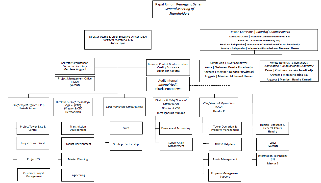 Organization and Ownership Structure | PT. Inti Bangun Sejahtera, Tbk.